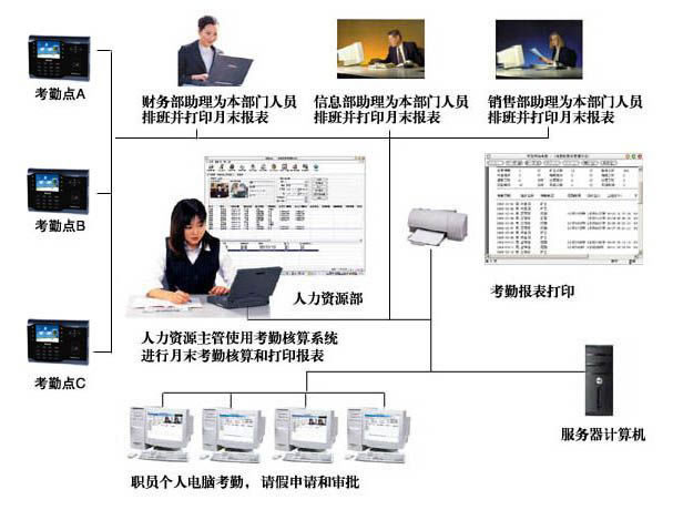 考勤管理系統(tǒng)功能說明效果圖