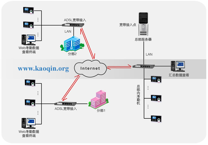 互聯網考勤系統總體架構圖支持寬帶接入