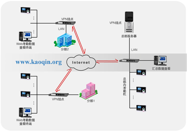 互聯網考勤系統總體架構圖支持vpn接點模式